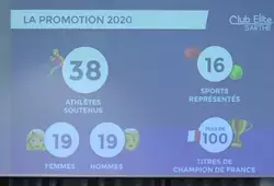 Club Élite Sarthe : 38 athlètes de haut niveau en 2020